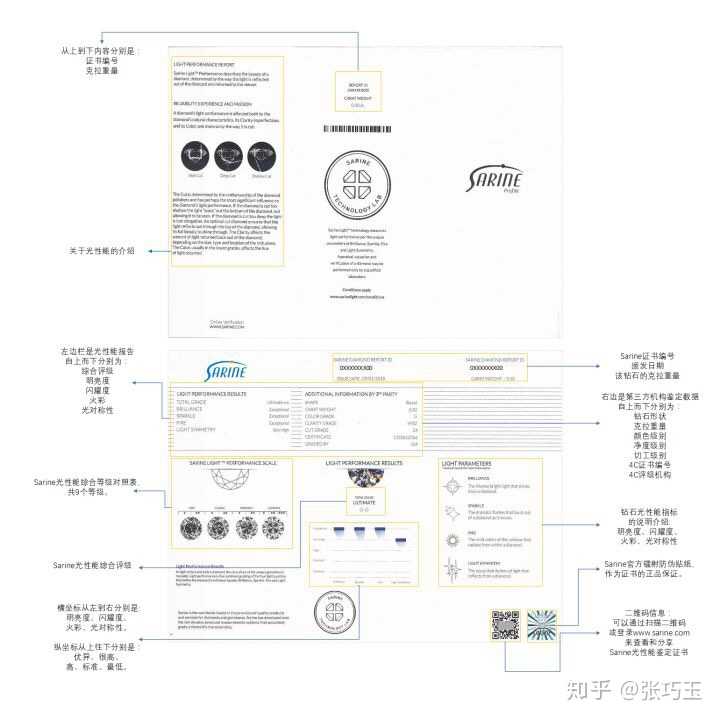 在珠宝店看到有些钻石配有sarine光性能证书,怎么解读