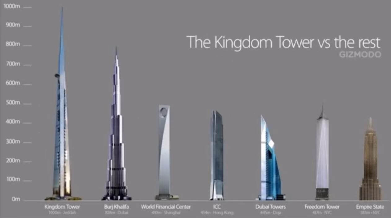 建造高达 1000 米的沙特王国塔技术上可行吗?www.zhihu.com回答
