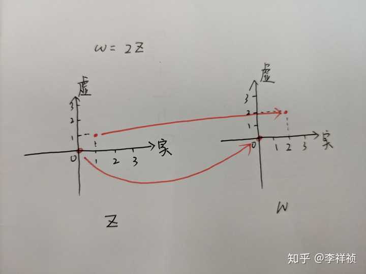 复变函数图像怎样分析?