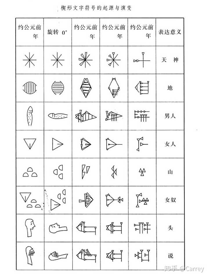 楔形文字和其他同时代的文字系统在两河流域(美索不达米亚)和安纳托利