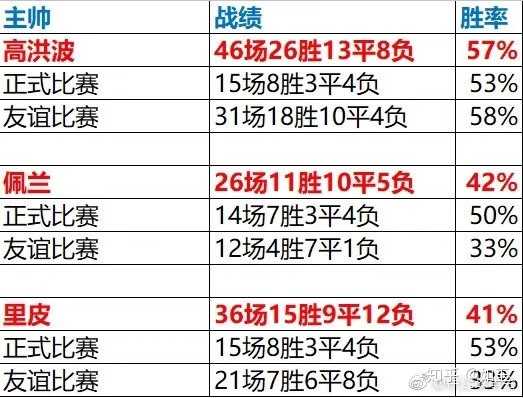 很多人说国足太菜,水平不行,让他们取得战绩就是里皮一个大学教授教
