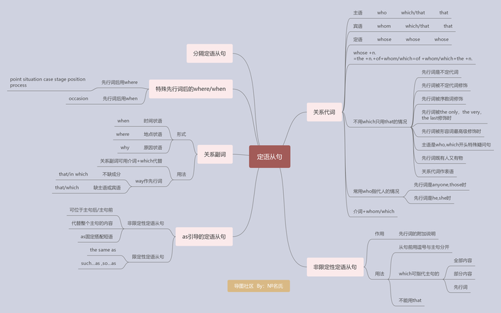 定语从句   思维导图 mm.edrawsoft.cn 高中物理↓↓↓