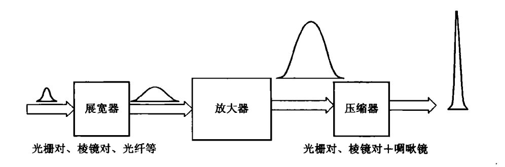 为什么衡量脉冲激光器的性能用脉宽而不是峰值功率