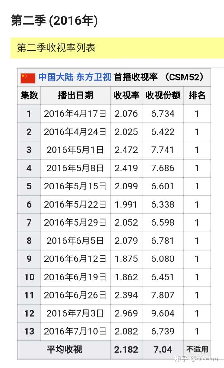 《极限挑战》每一季每一期的收视率是多少?