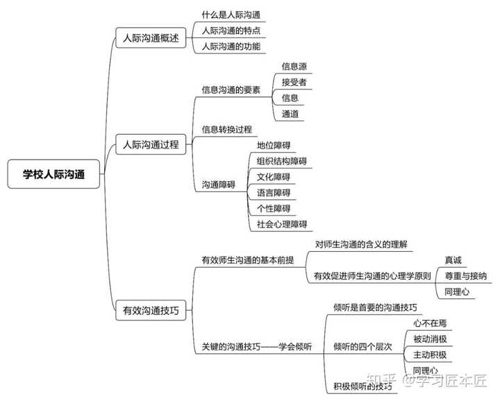 第六节 学校人际沟通