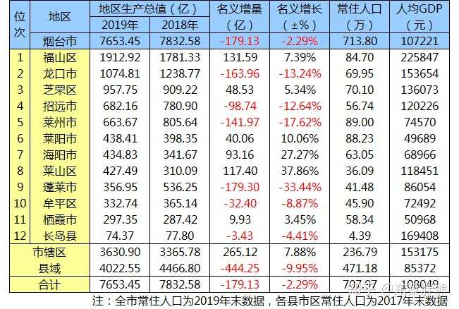 2019年烟台四区七市一县gdp(功能区计入行政区)