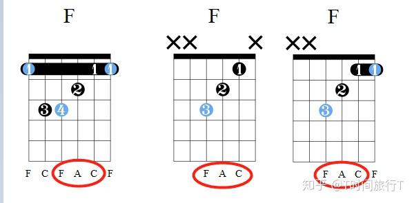 刚学乐理,我想问一下f和弦为什么要食指横按啊,e和弦升一个半音不就是