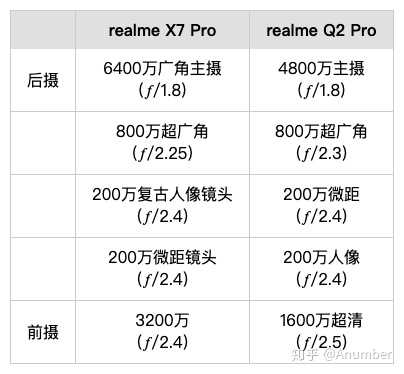 realmex7pro和realmeq2pro有什么区别哪个更有性价比呢