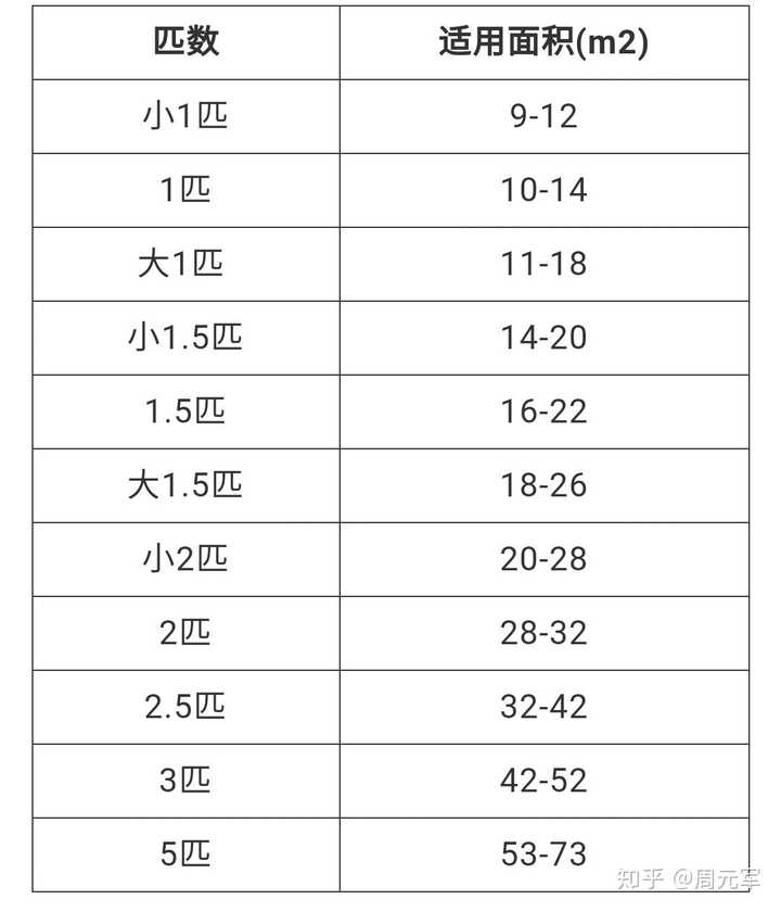 2. 空调匹数与制冷量及适用面积的关系