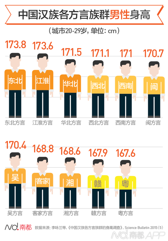 这里统计的你看着参考一下咯, 粤方言的20-29岁族群男性平均身高167.