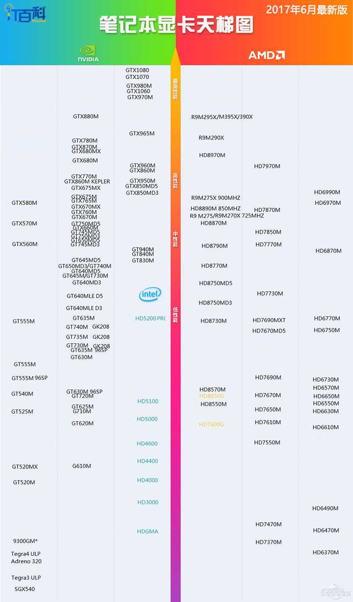 笔记本显卡gtx660m和gt940m,那个好?两个相差多大?