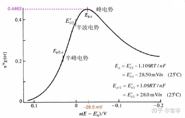 ph 在循环伏安法中对于金属氧化还原电位的影响是什么