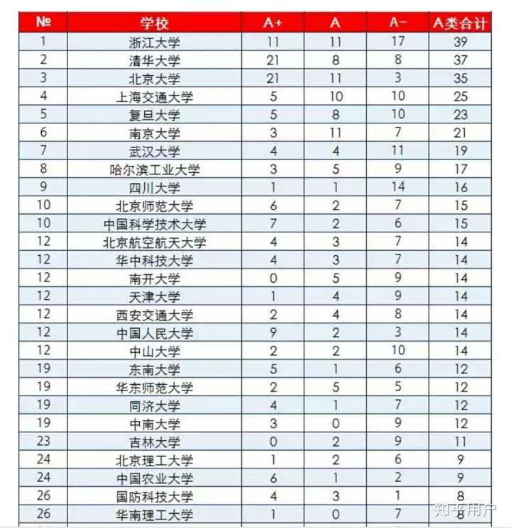 在39所985中,有7所高校不是副部级,包括:中央民族大学,华东师范大学