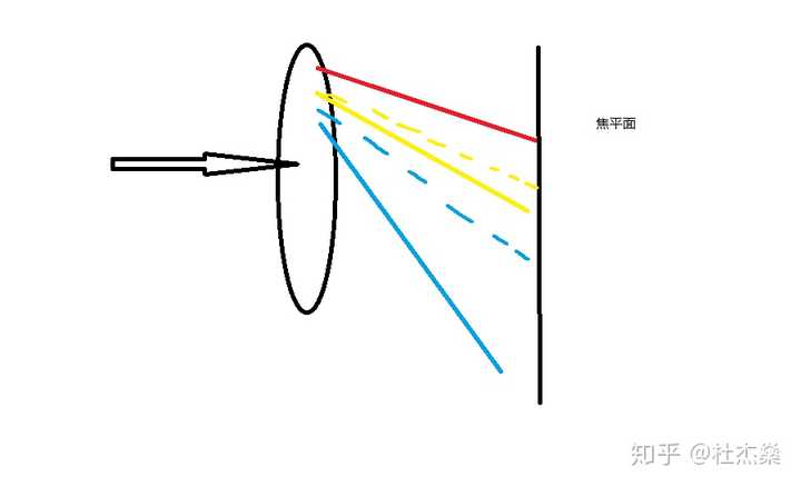 非球面镜的结构与作用?