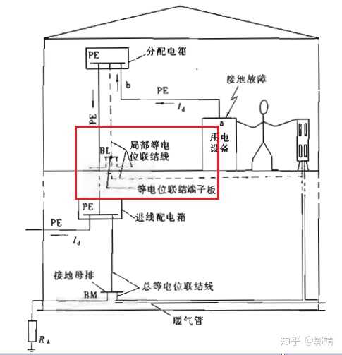 卫生间线路接地,线路带漏电保护后可以取消等电位箱吗?