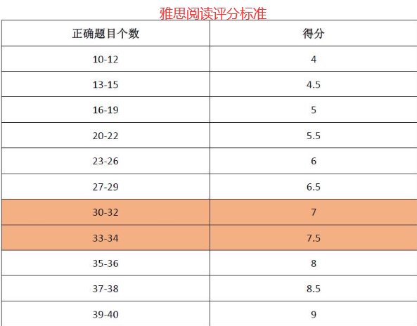 三,雅思阅读的评分标准