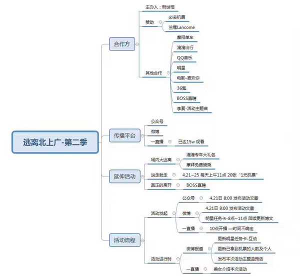 如何评价新世相[再次策划]4 小时内逃离北上广的活动?