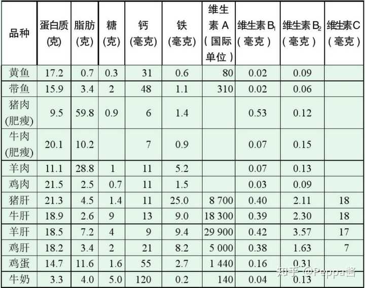 下表列出了我们平常食物主要的营养成分