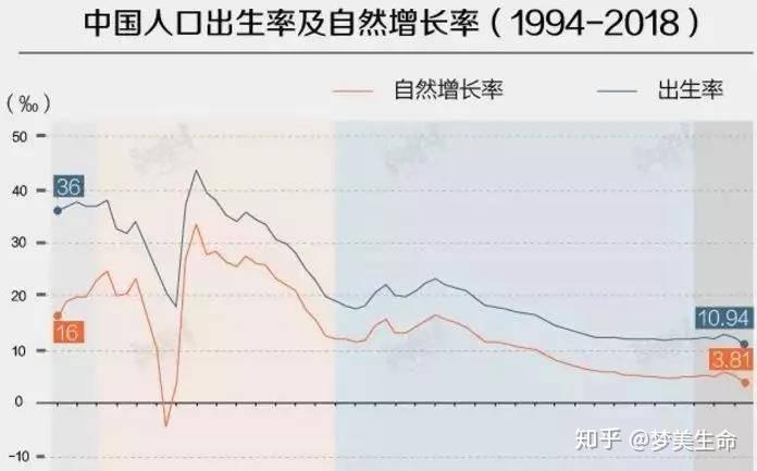 2018年中国人口出生率为10.94‰,为1949年以来最低.