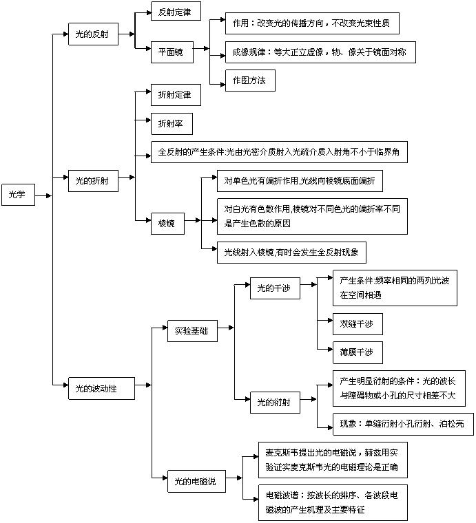 光学 电磁学