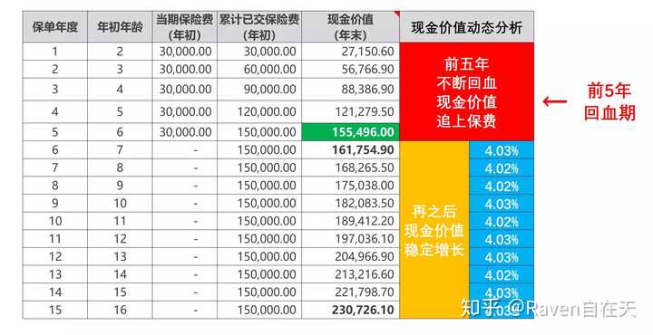 在保单缴费年限结束前,现金价值就已经超过已交保费,之后任何时间出现