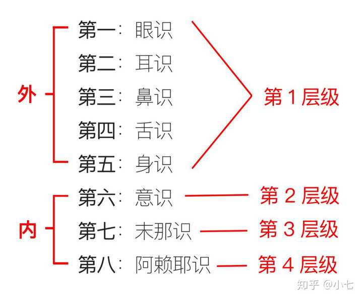 浅显地解释一下末那识和阿赖耶识?