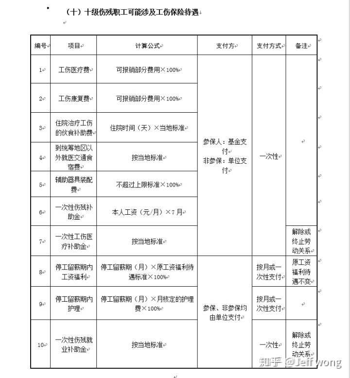 (二) 鉴定——如果已经认定为工伤,那就在医疗终结(病情治愈,手指不