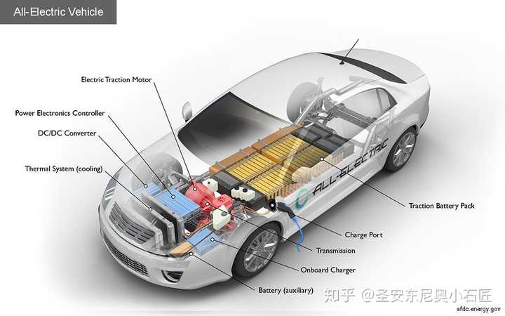 纯电动汽车动力总成和传统系统示意图  来源:afdc.energy.gov