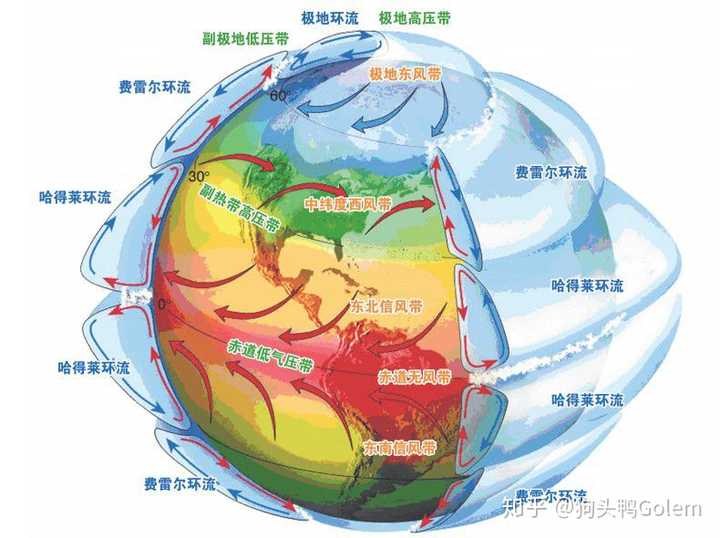 三圈环流(图片来自网络)