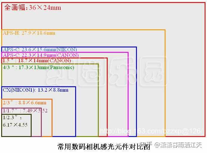 相机影像画质的优劣是影像传感器尺寸的大小.