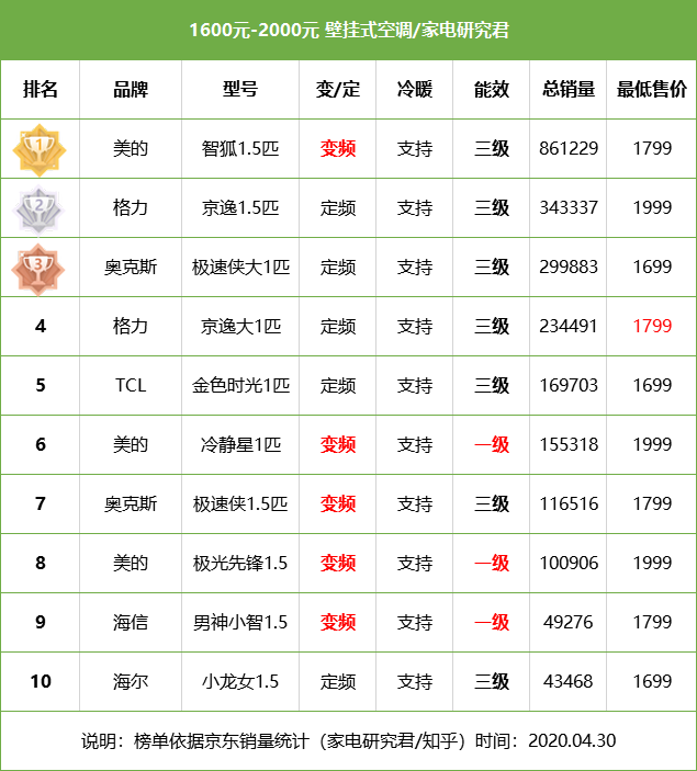 1600-2000元壁挂式空调销量排行榜前十名