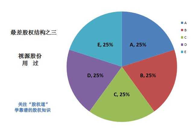 再举个现实的例子,视源股份在创业前4年都采用了平均分的股权结构