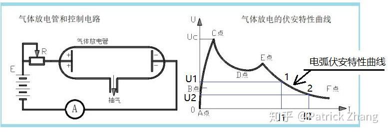 气体放电管和电弧伏安特性曲线