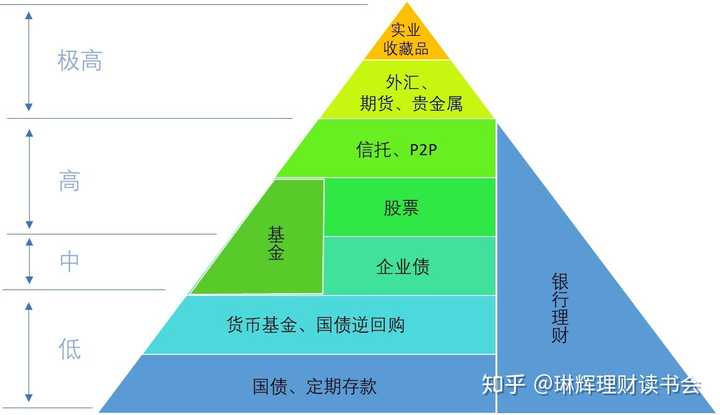 投资品类金字塔