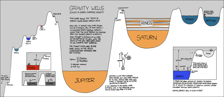 给你看张xkcd做的太阳系势能剖面图你就知道了.xkcd: gravity wells