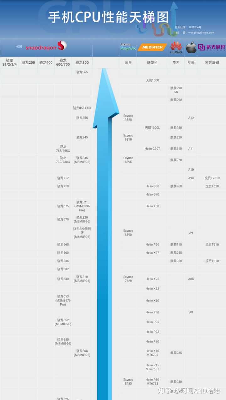 哪里可以看手机的最新处理器排行榜,或者是那个网站发