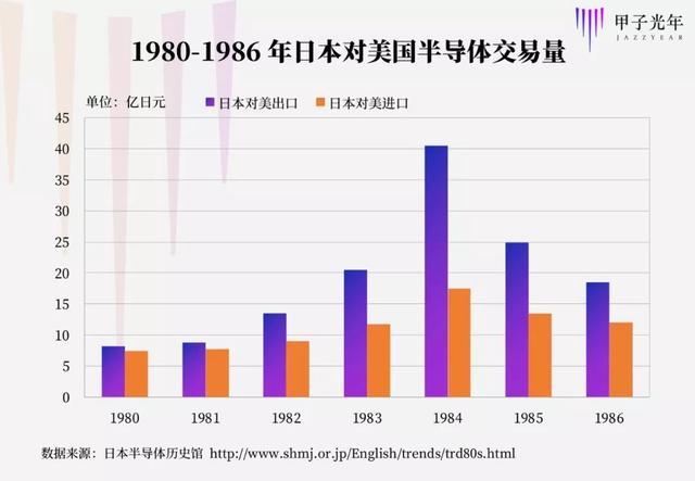 器市场的垄断地位;而美国顶尖公司如英特尔,则转向了技术壁垒更高的