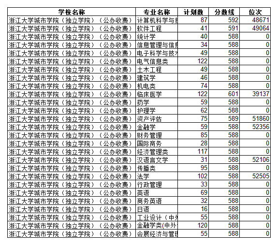 浙江大学城市学院怎么样