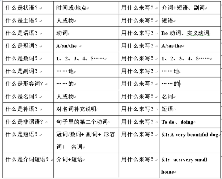 如何了解一个句子中的主谓宾定状补的位置?