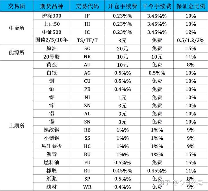 期货交易手续费贵吗知乎