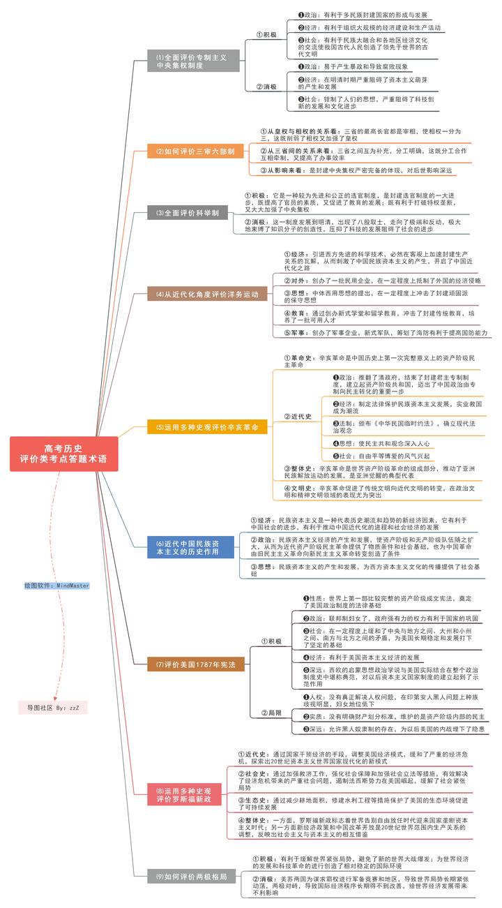 历史答题术语分类 2>   思维导图 mm.edrawsoft.cn