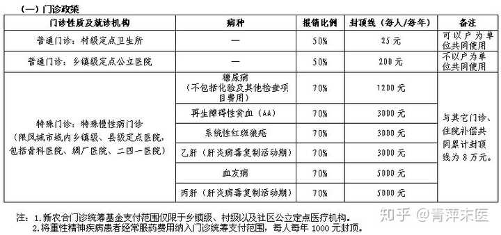 每个月都需要去医院复查 抽血化验的费用农村合作医疗能给报销吗?