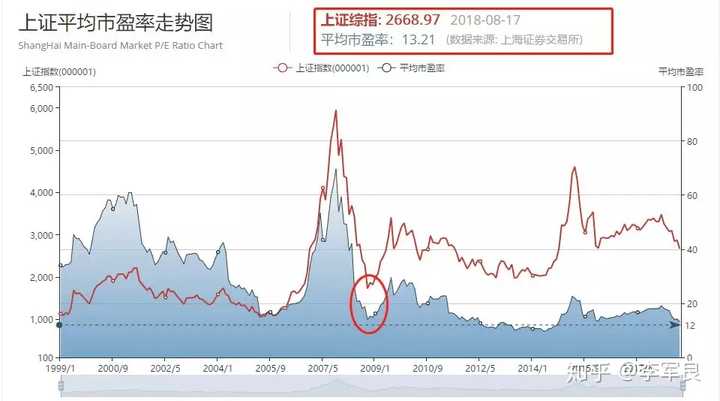 为什么中国股市持续了10年3000点呢?