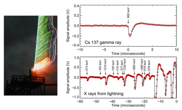 引雷火箭激发的闪电观测,x射线和γ射线波段均发现信号