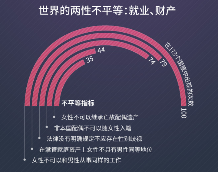 争取性别平等任重道远