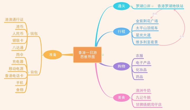 怎么使用思维导图?