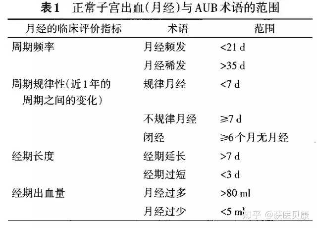 月经量多少算正常?