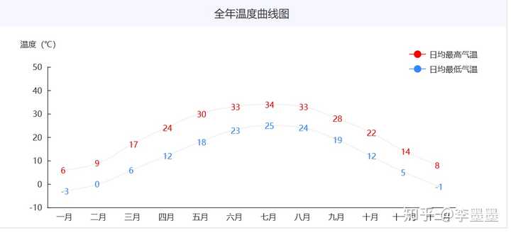 郑州全年气温温度曲线