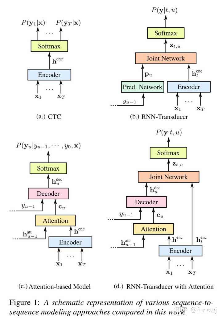 ctc和encoder-decoder有什么关系?