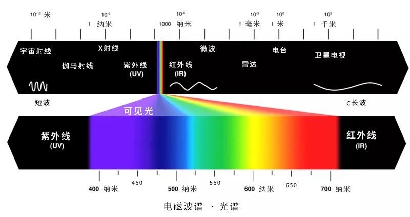 可见光范围 人眼识别光色与波长关系(图片来源于网络 侵删)